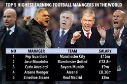 Top 5 highest paid Football coaches of 2022-2023